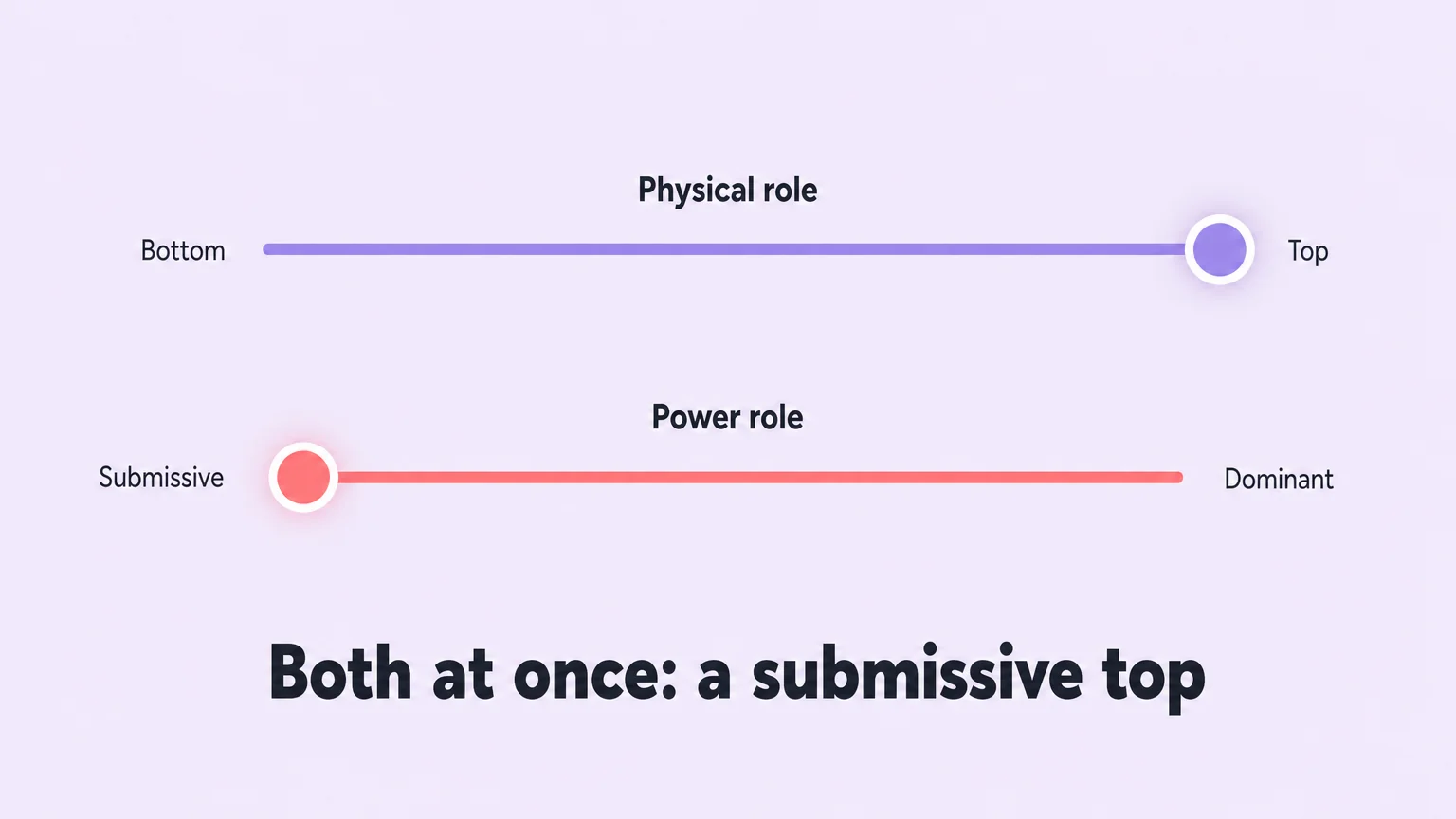 Two sliders: physical role set to Top, power role set to Submissive, captioned both at once a submissive top