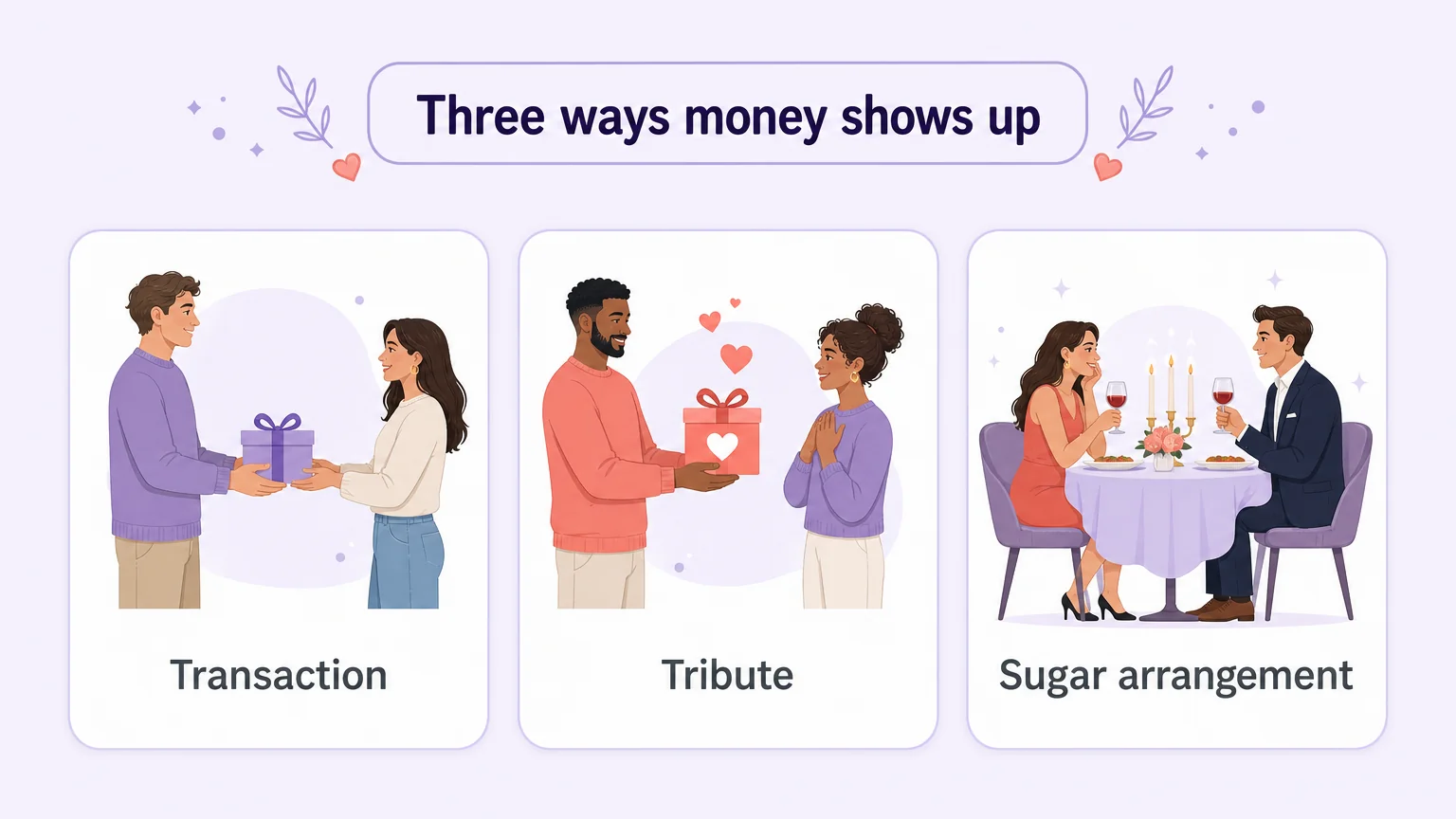 Illustration of three cards showing the difference between a transaction, a tribute, and a sugar arrangement