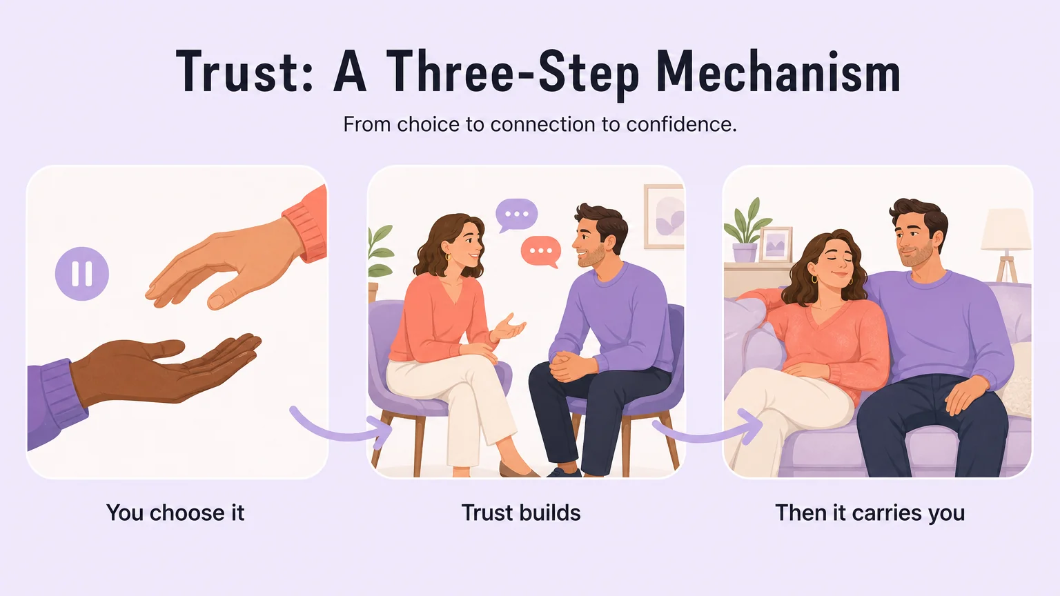 Three-step diagram showing choice, trust building through conversation, and two people at ease together
