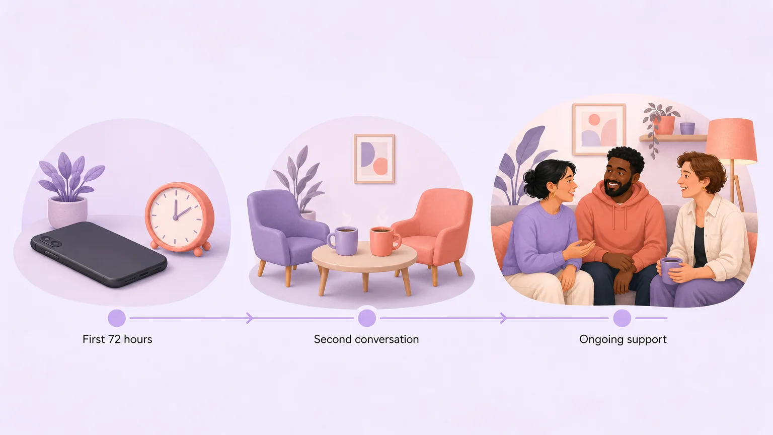 The weeks after coming out: first 72 hours, second conversation, ongoing support