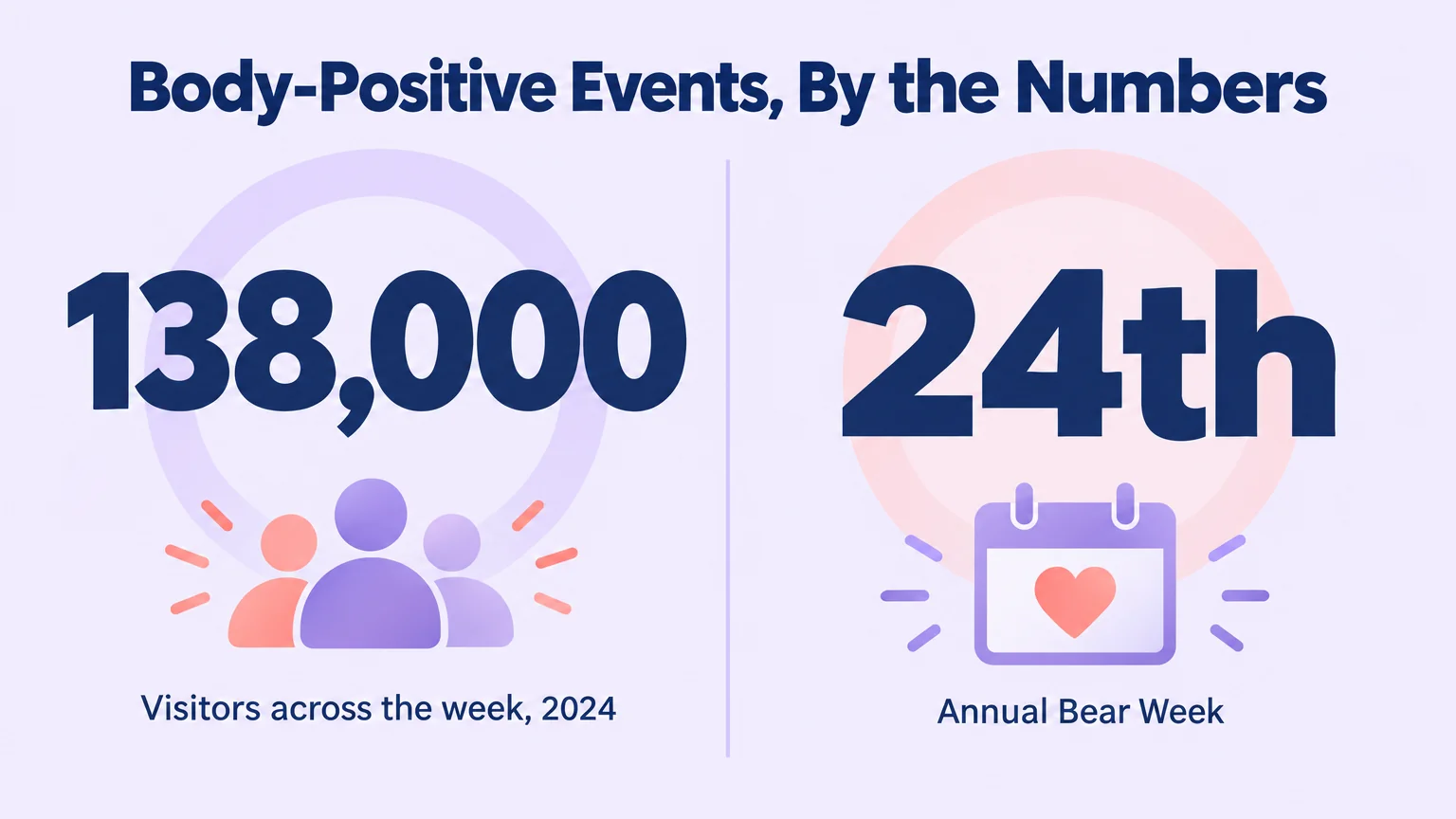 Data visual showing 138,000 visitors across the week at the 24th annual Bear Week