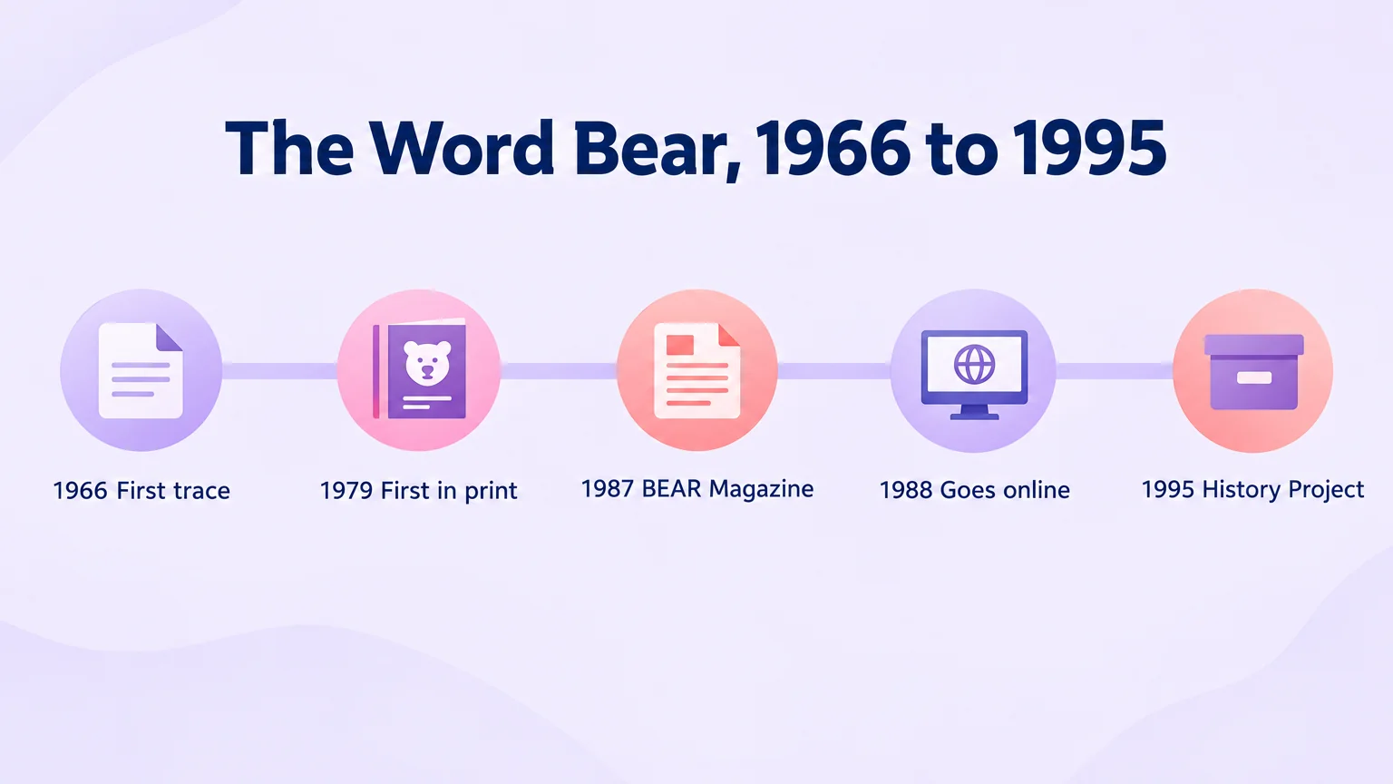 Timeline of the word bear from 1966 to 1995: first trace, first in print, BEAR Magazine, goes online, history project