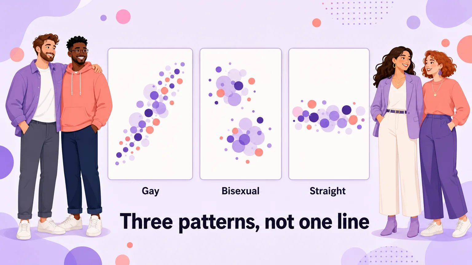 Three panels showing gay, bisexual and straight as distinct patterns rather than points on one line