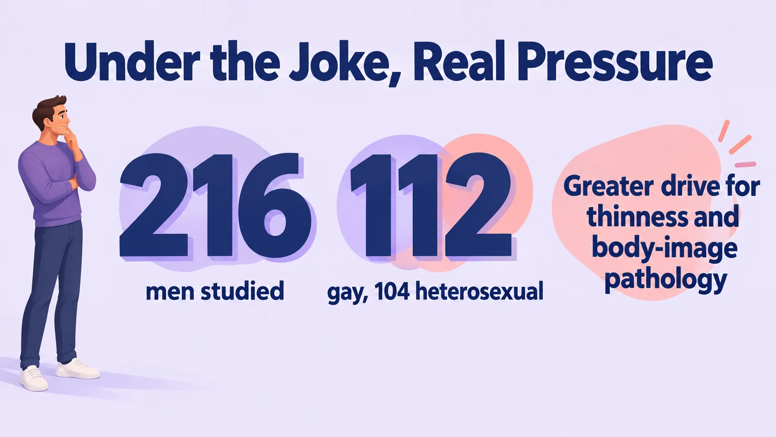 Research figures on body image: 216 men studied, 112 gay and 104 heterosexual