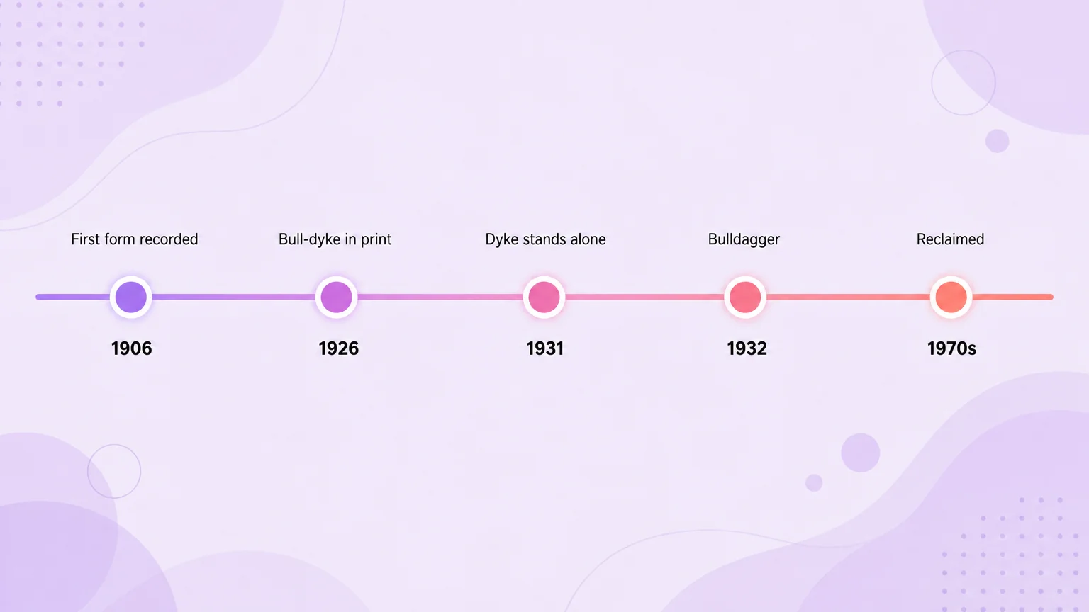 Timeline of the term bull dyke from 1906 through the 1970s