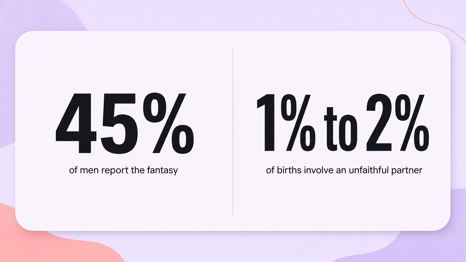 Statistics comparing 45% of men reporting the fantasy with 1% to 2% of births involving an unfaithful partner