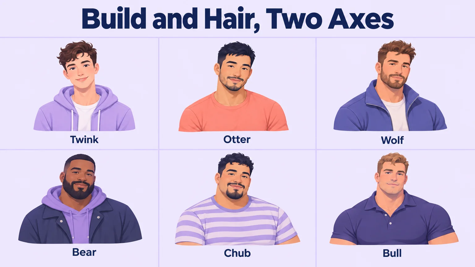 Chart of six gay body-type labels arranged on two axes of build and hair