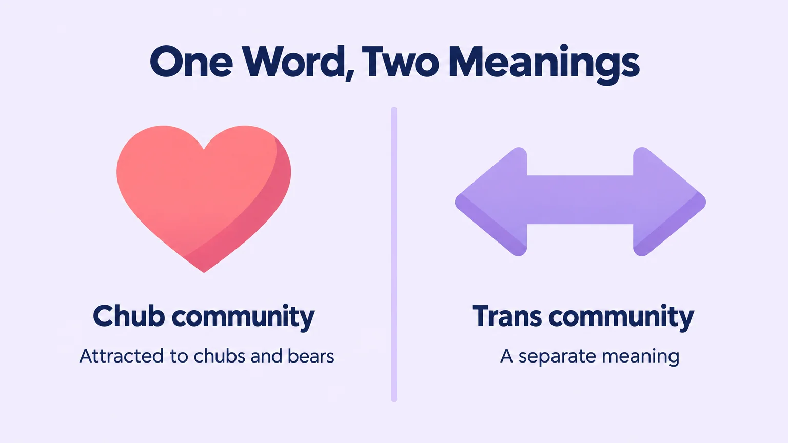 Diagram of the word chaser carrying two separate meanings, in the chub community and in the trans community