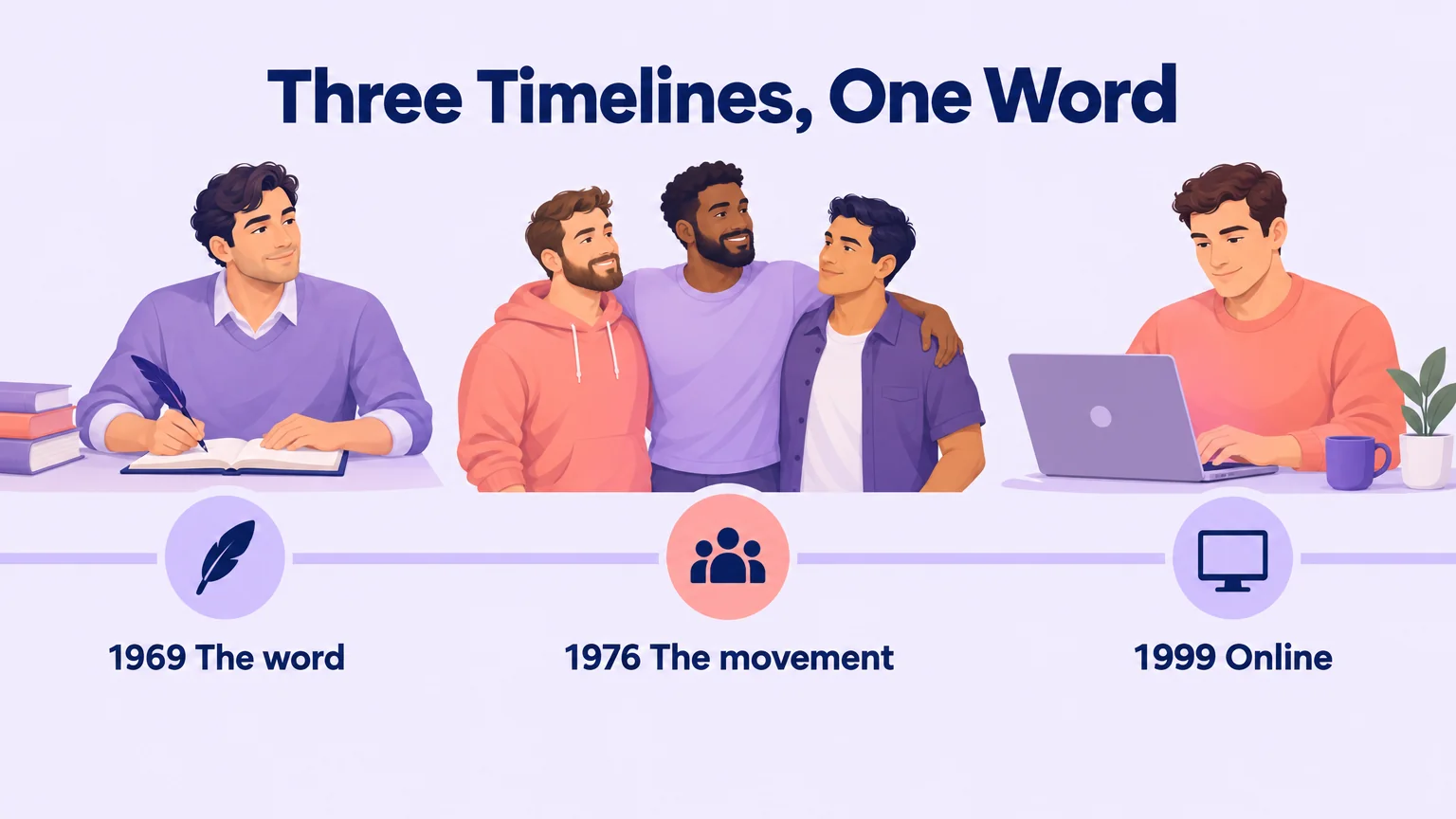Timeline of the word chub across three eras: 1969 the word, 1976 the movement, 1999 online