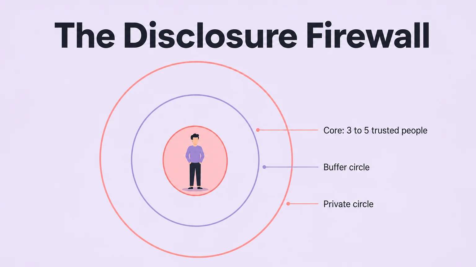 The disclosure firewall: concentric circles for a core of 3 to 5 trusted people, a buffer circle, and a private circle