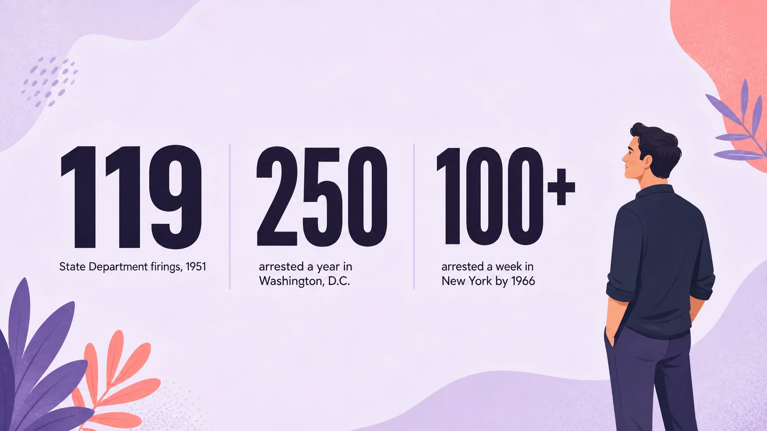 Three statistics from the Lavender Scare era: 119 State Department firings in 1951, 250 arrests a year in Washington DC, and 100+ arrests a week in New York by 1966