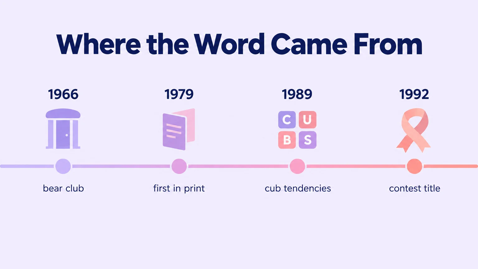 Timeline of 1966, 1979, 1989 and 1992 marking the bear club, first use in print, cub tendencies and a contest title