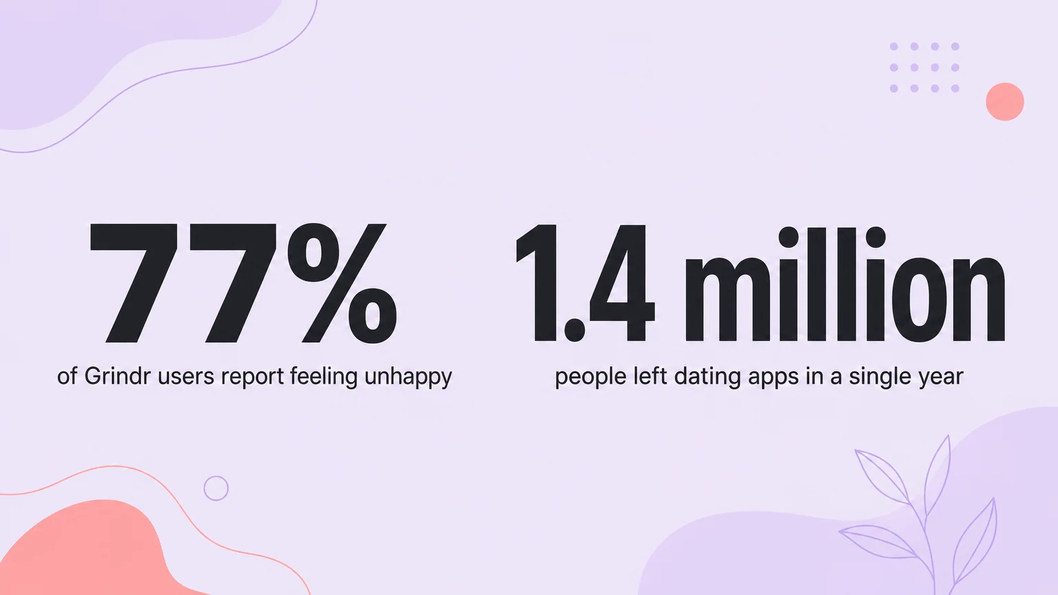 Data card: 77% of Grindr users report feeling unhappy, and 1.4 million people left dating apps in a single year