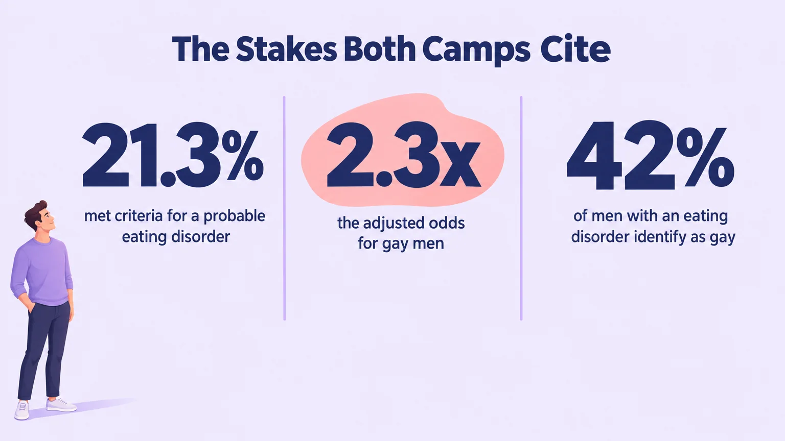 Data graphic: 21.3 percent met criteria for a probable eating disorder, 2.3x the adjusted odds for gay men, and 42 percent of men with an eating disorder identify as gay