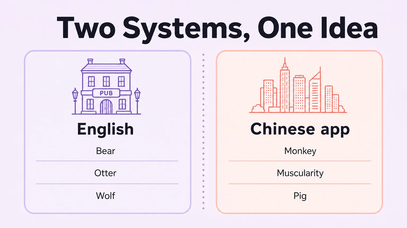 English gay body type terms compared with the Chinese app taxonomy
