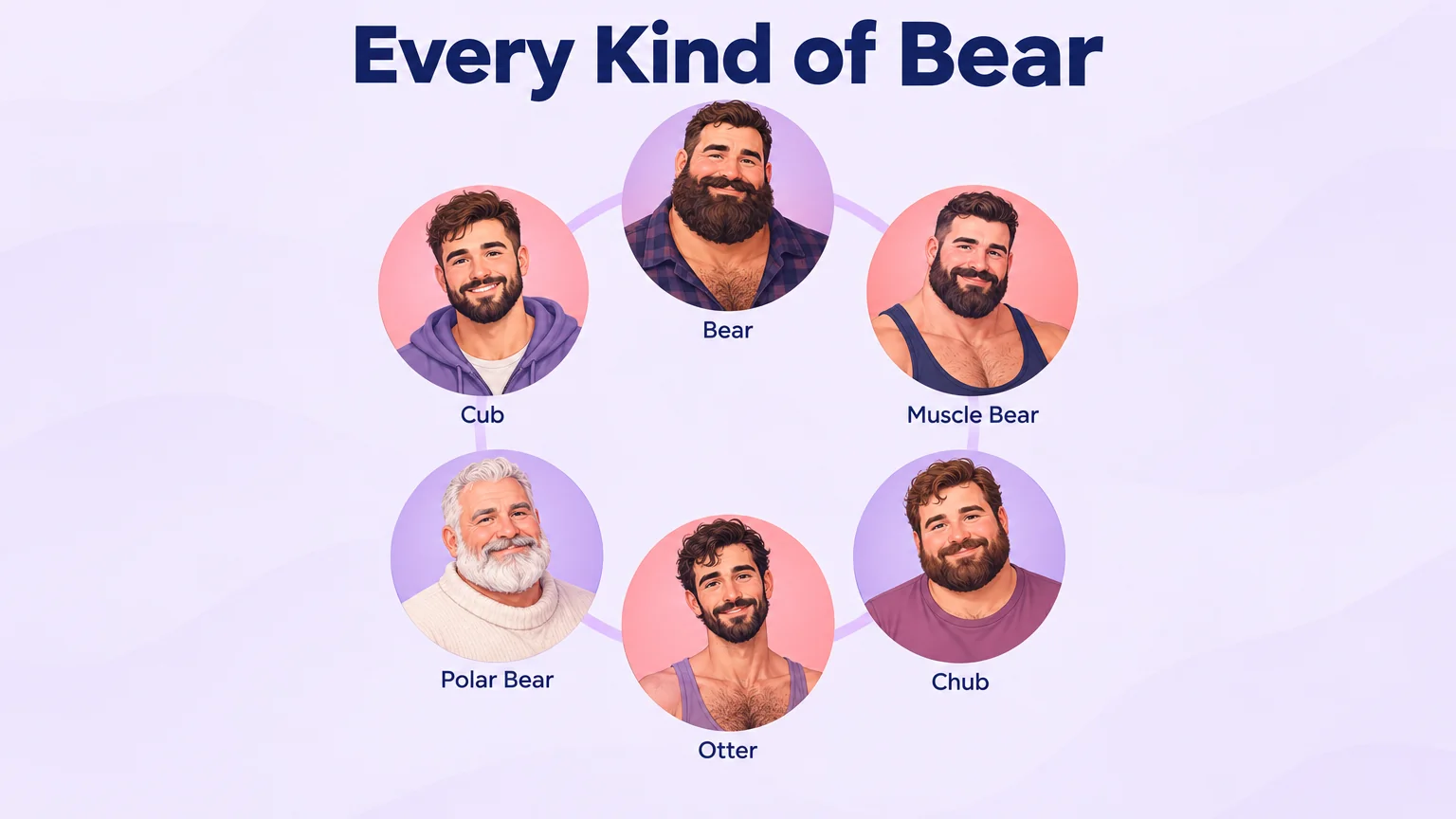 Six equal portrait medallions labeled Bear, Cub, Muscle Bear, Polar Bear, Otter and Chub arranged in an even ring