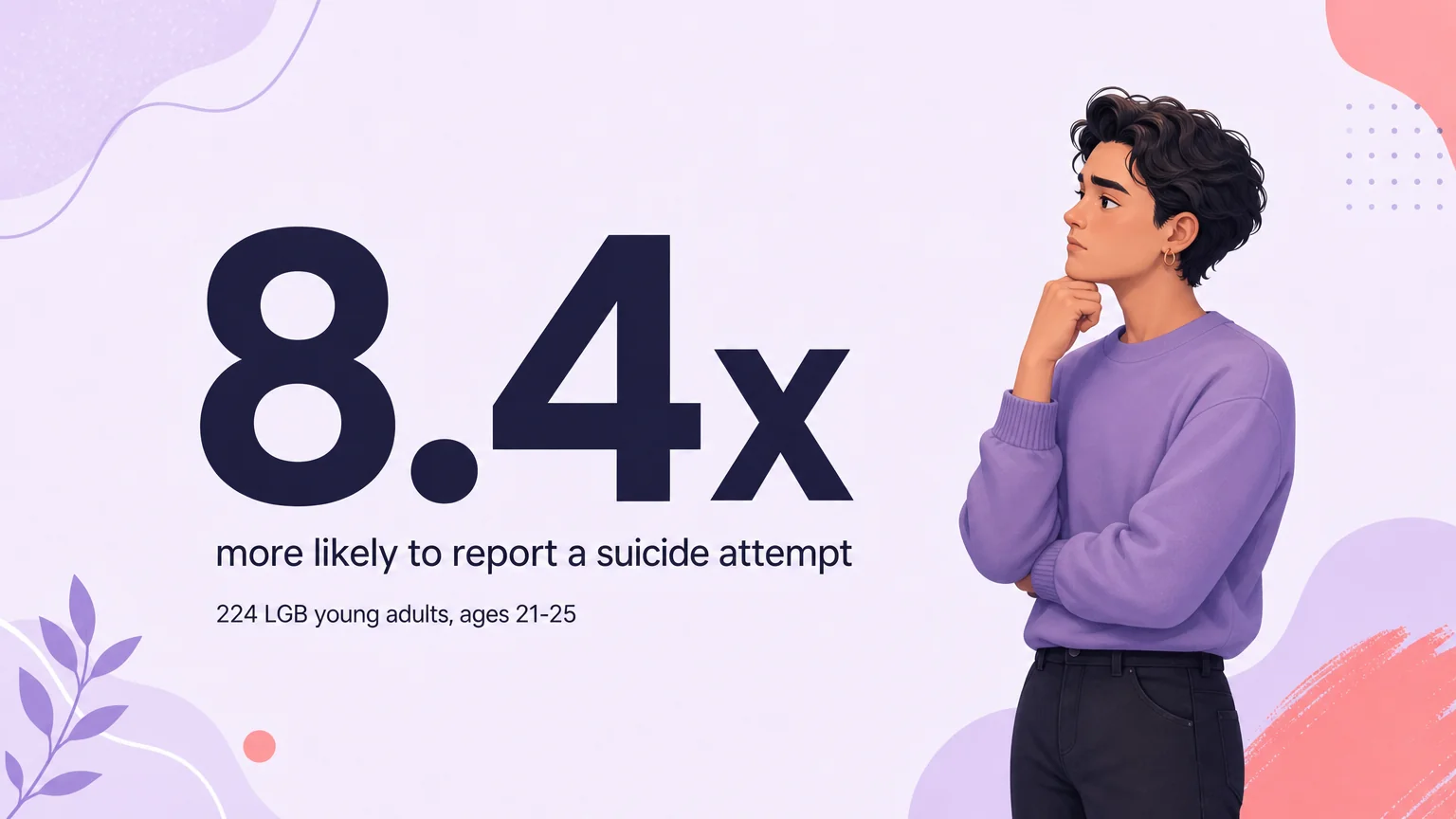 8.4 times more likely to report a suicide attempt, based on 224 LGB young adults ages 21 to 25