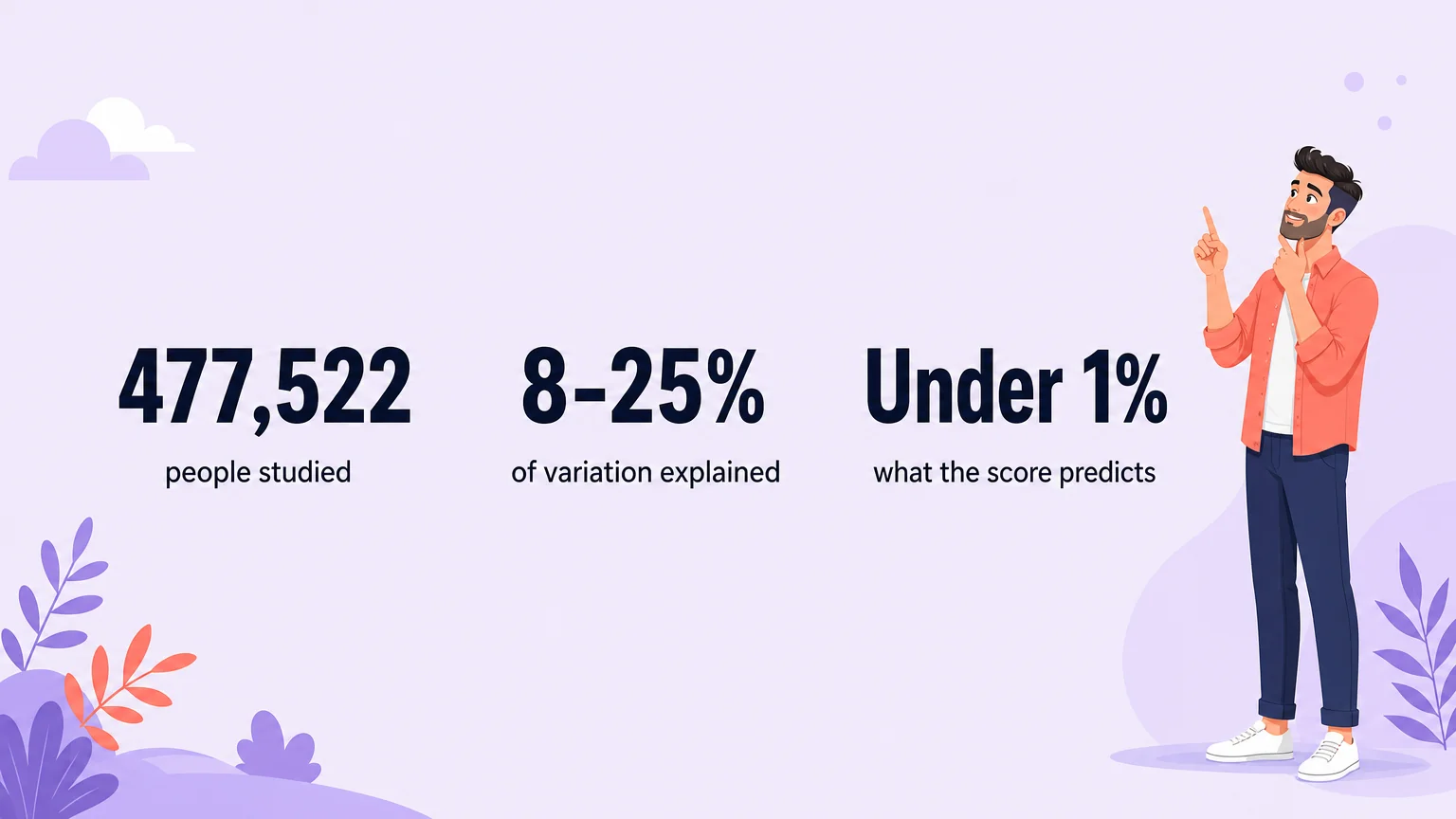 Data visual: 477,522 people studied, 8 to 25 percent of variation explained, under 1 percent predicted