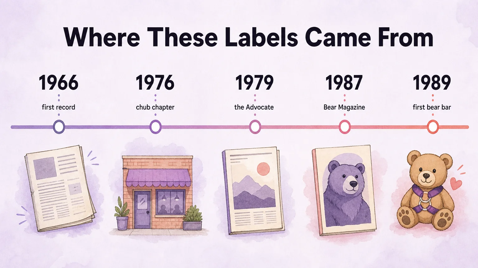 Timeline showing where gay body type labels came from, from 1966 to 1989