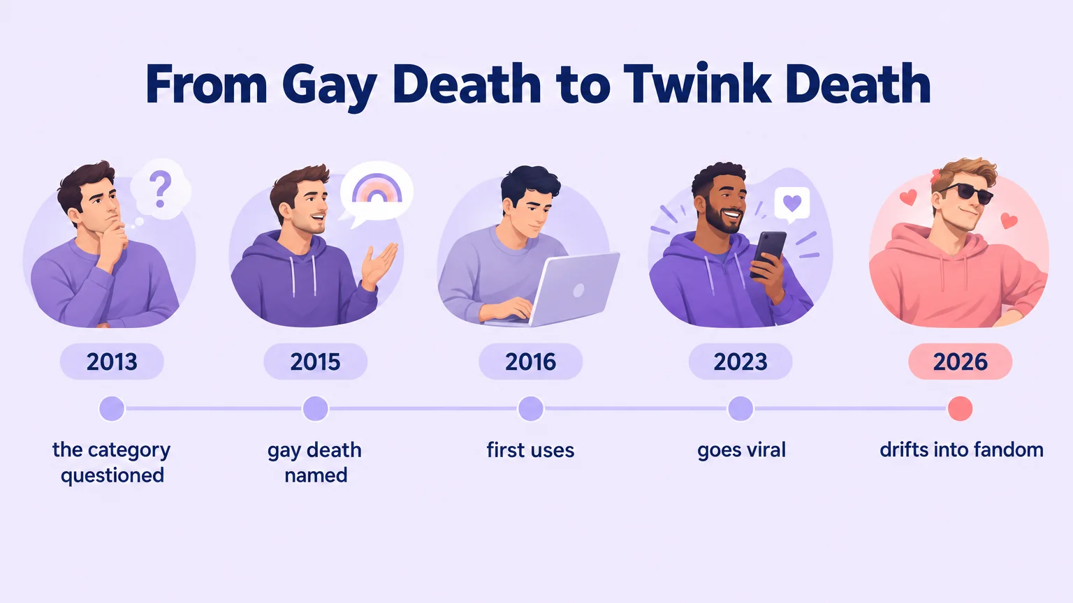 Timeline from 2013 to 2026 tracing the category questioned, gay death named, first uses, going viral, and drifting into fandom
