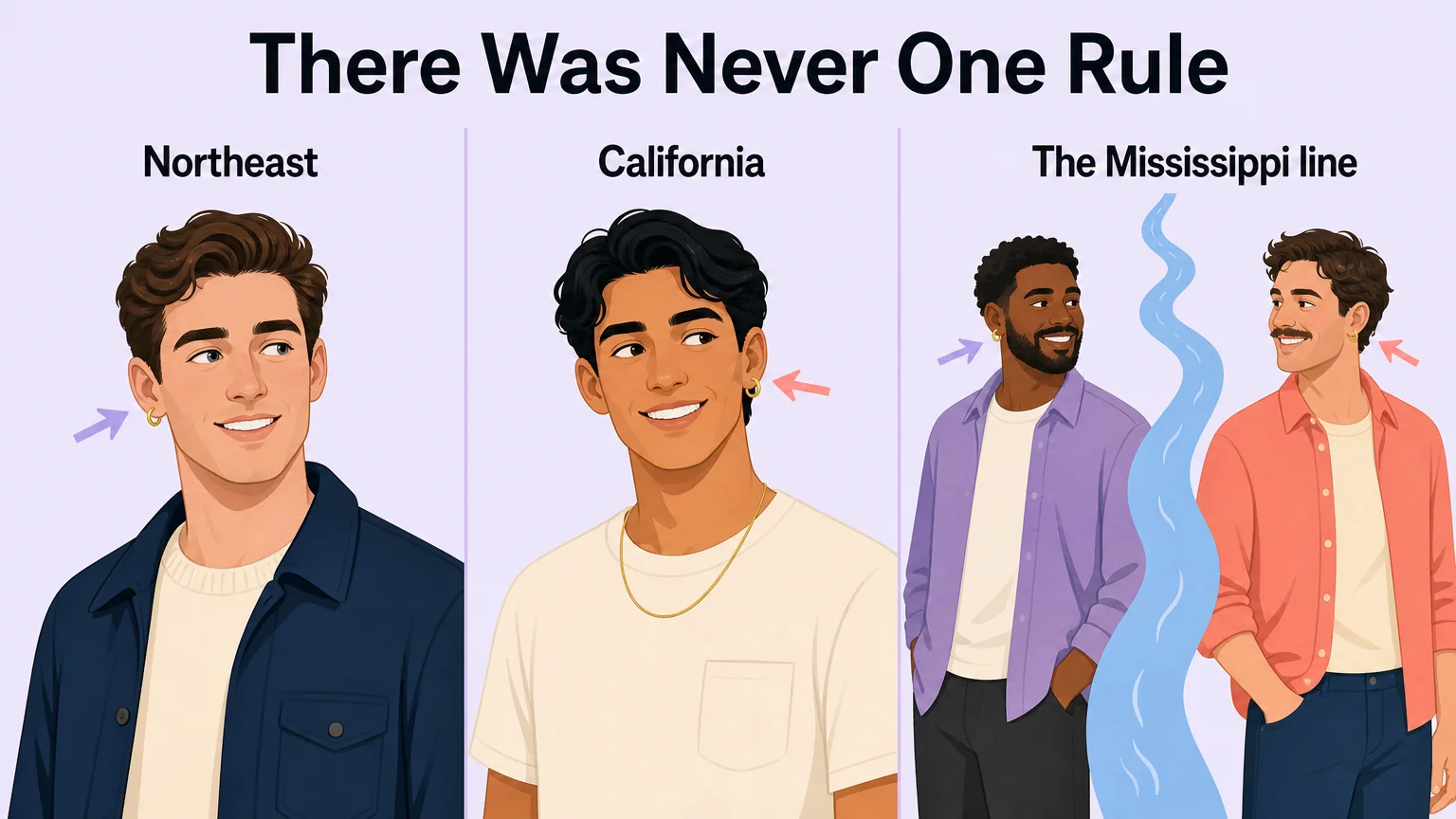 Three-panel comparison showing the gay ear on the right in the Northeast, on the left in California, and reversing across the Mississippi