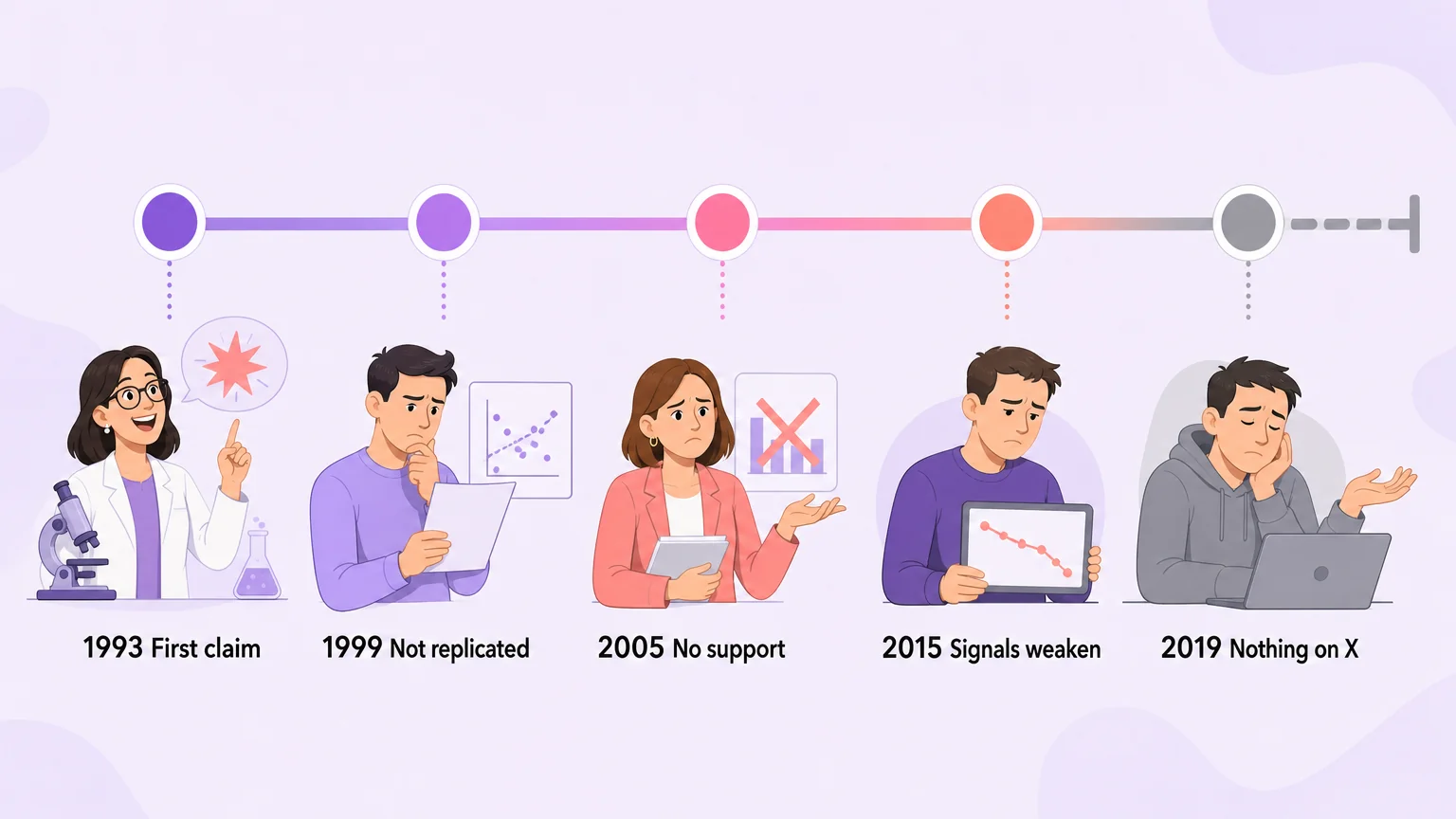 Timeline of the Xq28 research era from 1993 to 2019, ending with no signal on the X chromosome