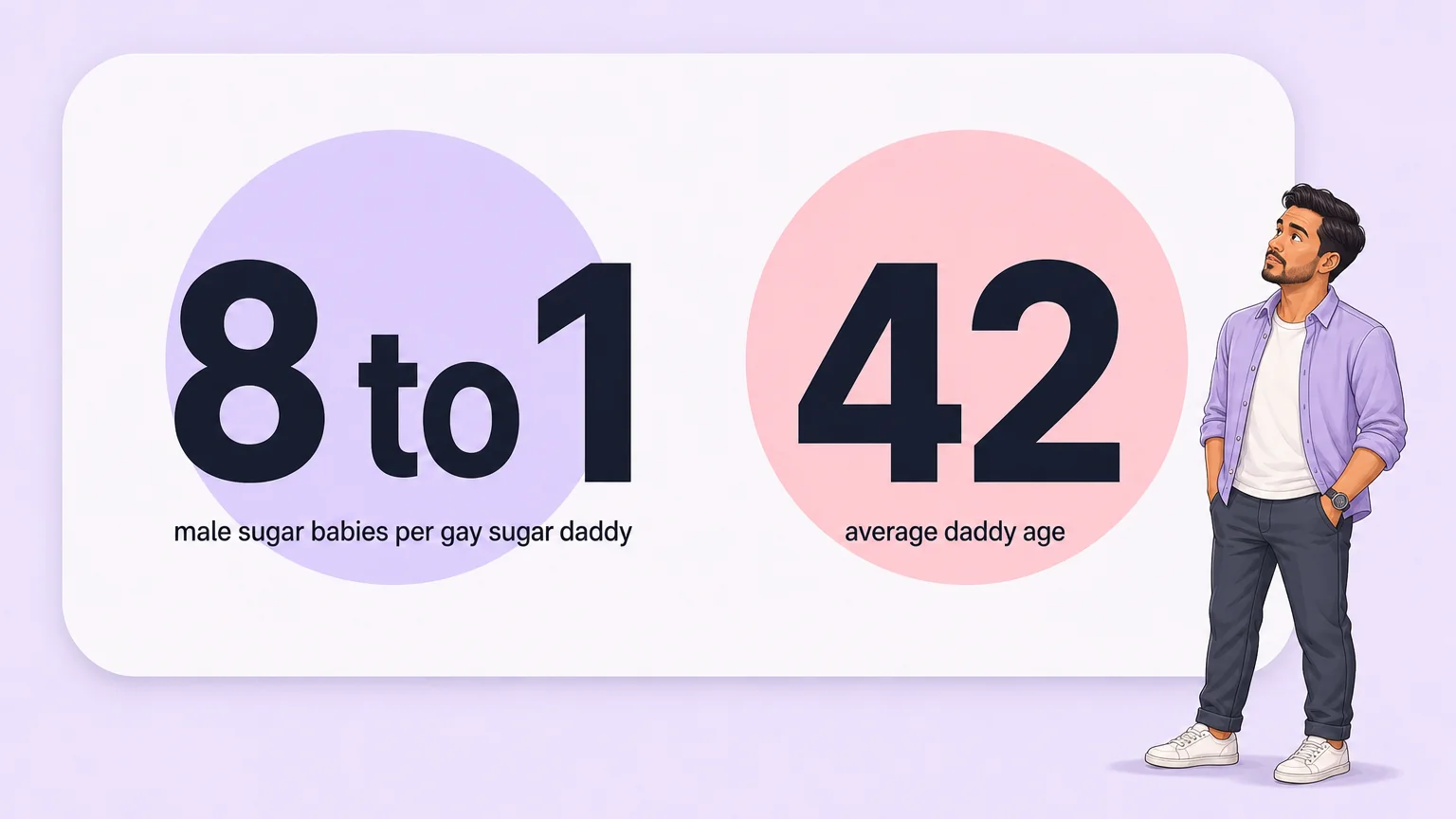 Infographic showing eight male sugar babies for every gay sugar daddy, and 42 as the average daddy age