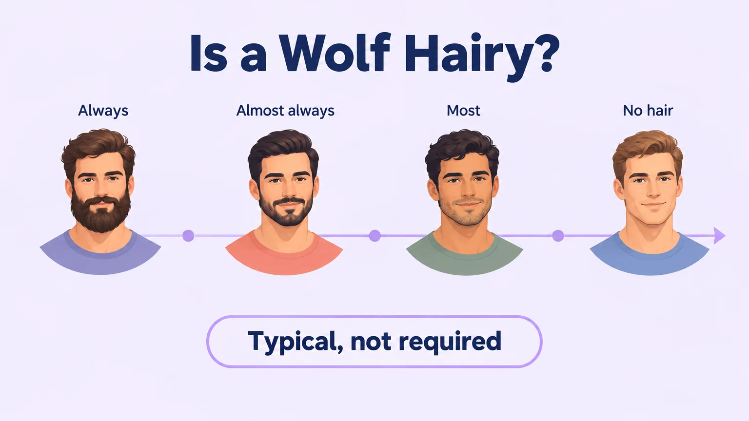 Spectrum of facial-hair claims ranging from always to no hair, resolving to typical but not required