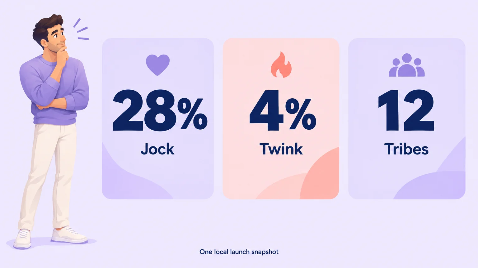 Data card showing 28 percent chose Jock and 4 percent chose Twink across 12 tribes