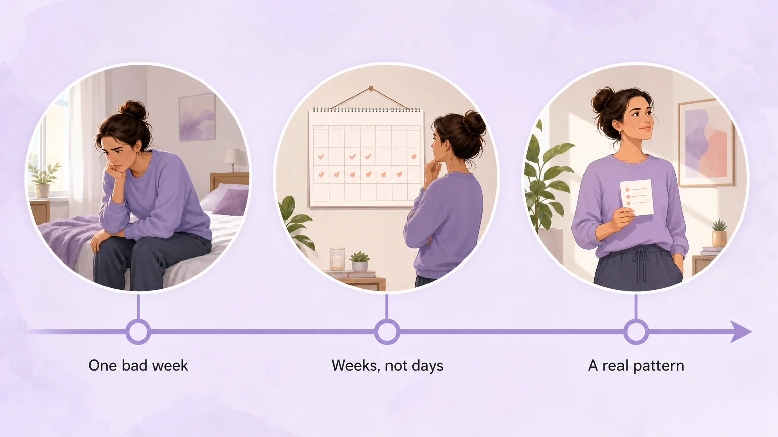 Timeline from one bad week to a real pattern over weeks