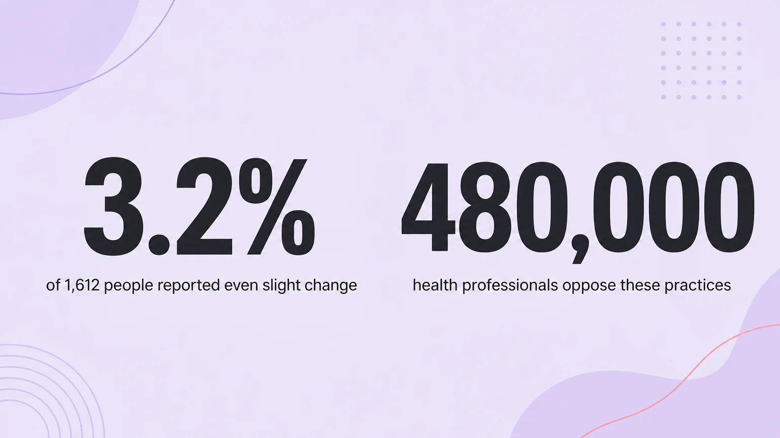 Data card: 3.2% of 1,612 people reported even slight change, and 480,000 health professionals oppose these practices