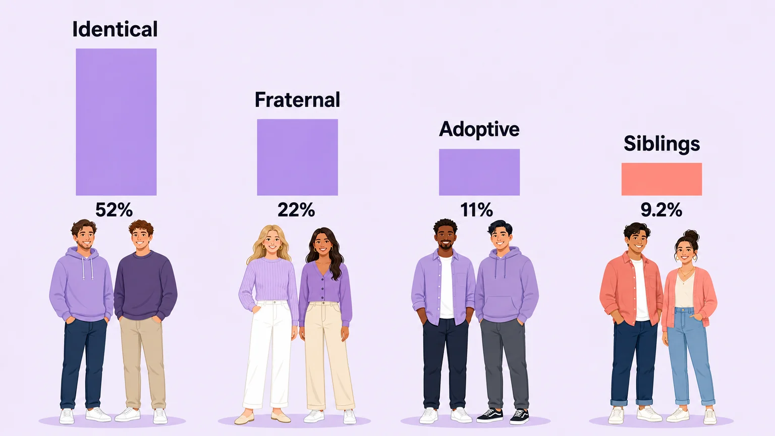 Bar chart of concordance rates: identical 52 percent, fraternal 22 percent, adoptive 11 percent, siblings 9.2 percent