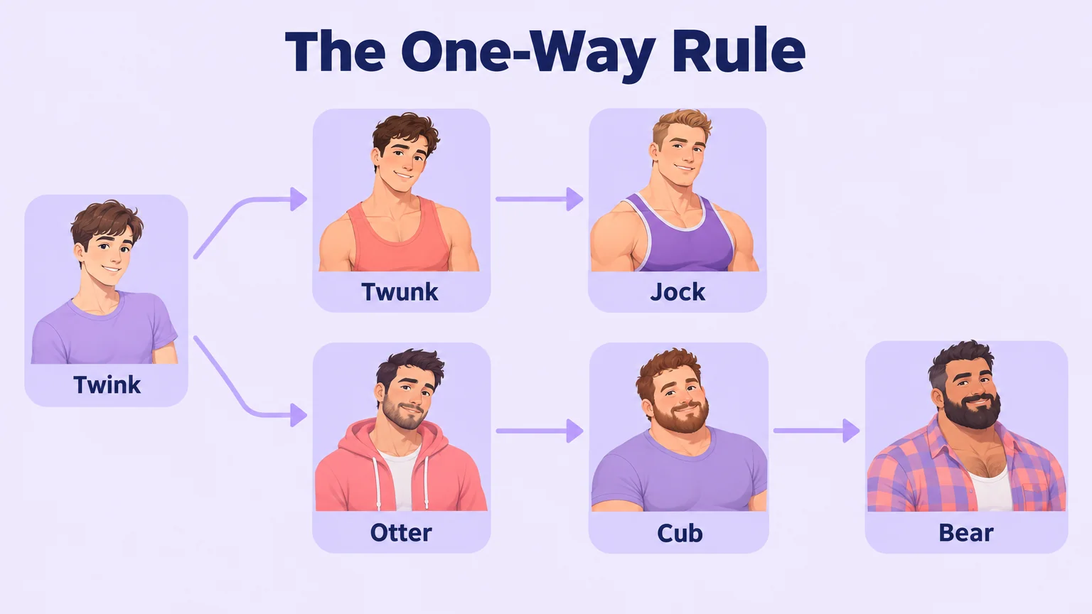 Diagram of the one-way archetype routes: twink to twunk to jock, and twink to otter to cub to bear