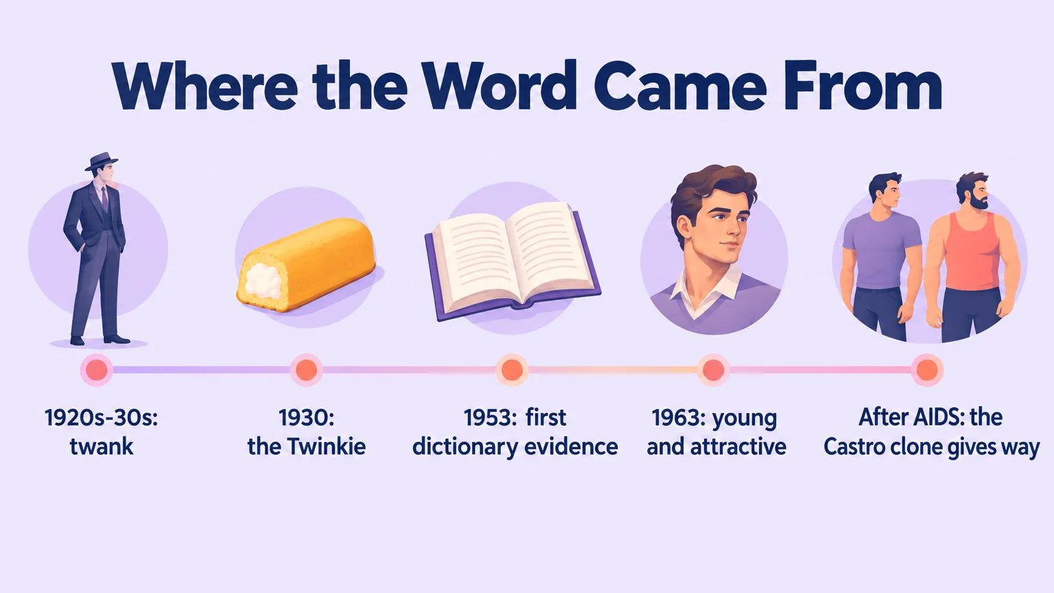 Timeline of the word origins, from twank and the Twinkie to the first dictionary evidence