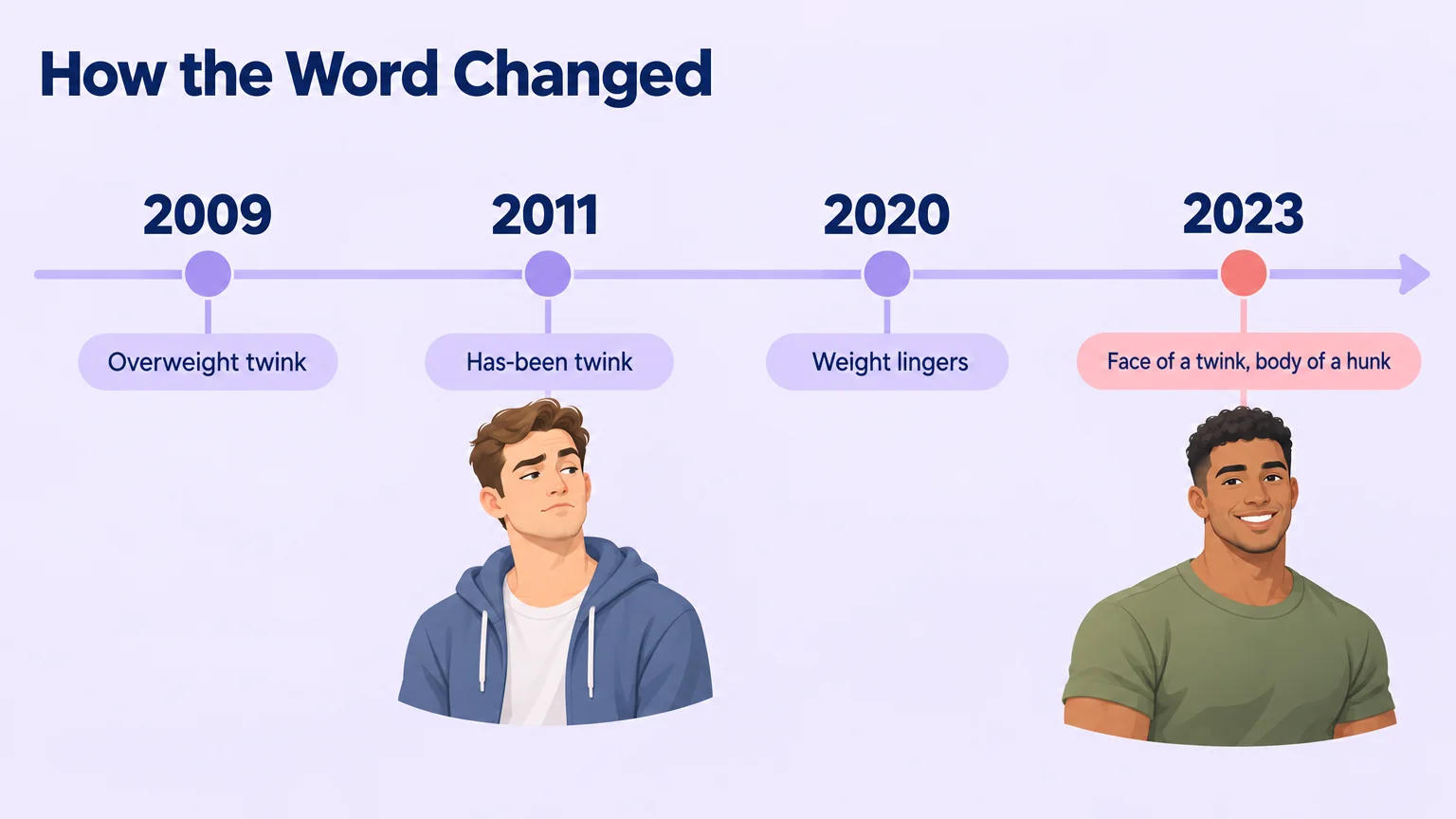 Timeline of the word's changing meaning from 2009 to 2023
