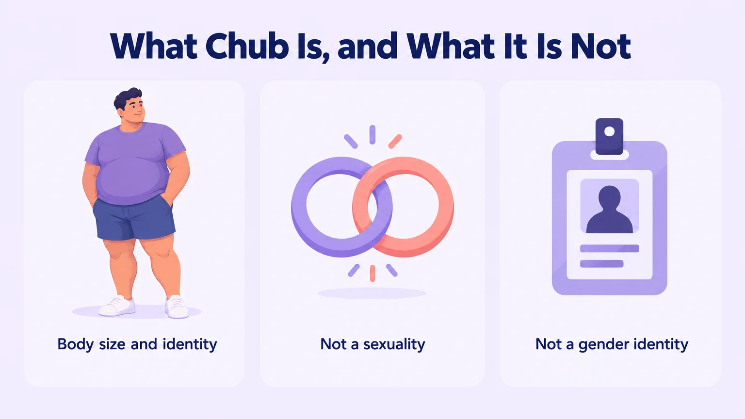 Three-panel diagram showing chub is body size and identity, not a sexuality and not a gender identity