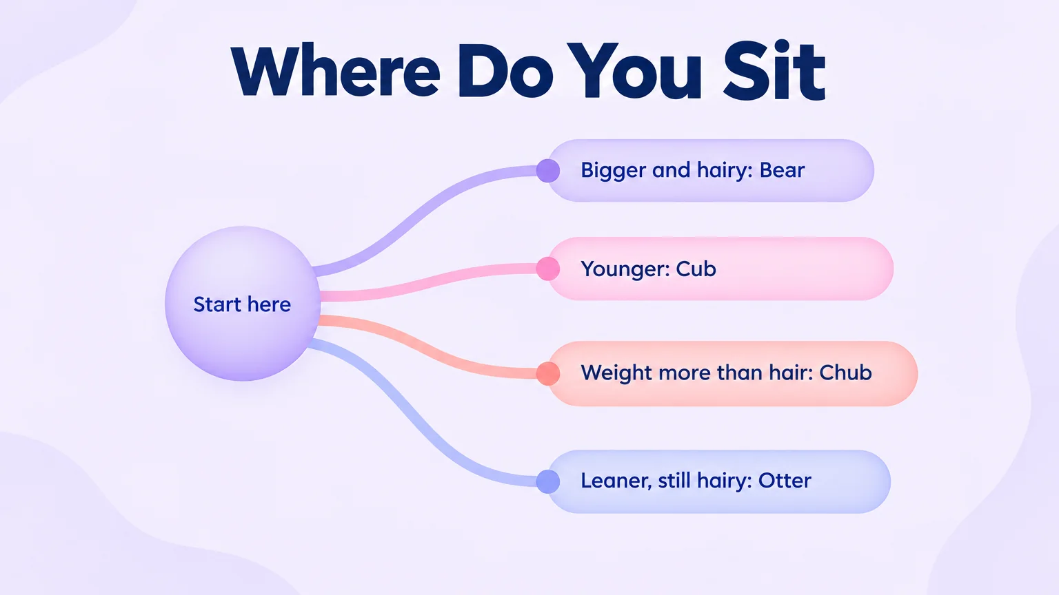 Self-location diagram branching from start here to Bear, Cub, Chub and Otter