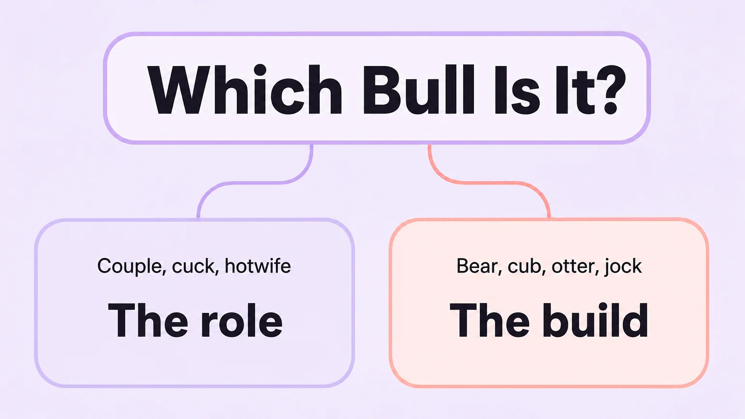 Decision guide for telling whether bull means the role or the build