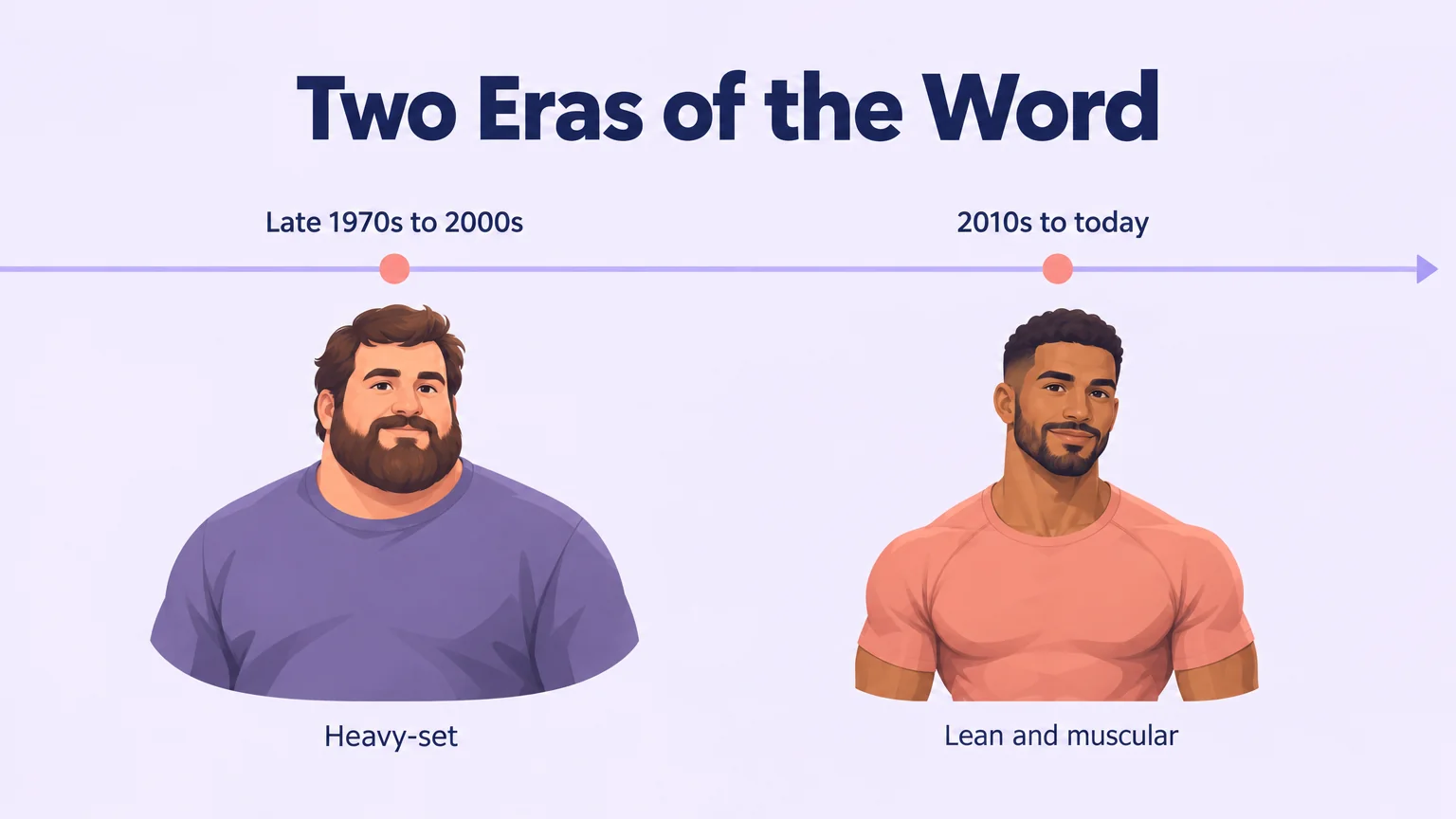 Timeline contrasting the heavy-set usage from the late 1970s to the 2000s with the lean reading from the 2010s onward