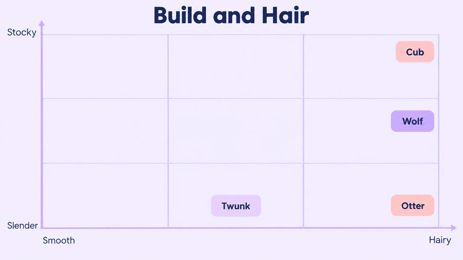 Chart plotting wolf, otter, cub and twunk by build on one axis and body hair on the other