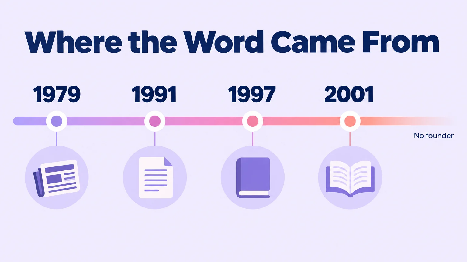 Timeline tracing the word otter in gay slang through 1979, 1991, 1997 and 2001, ending with no founder