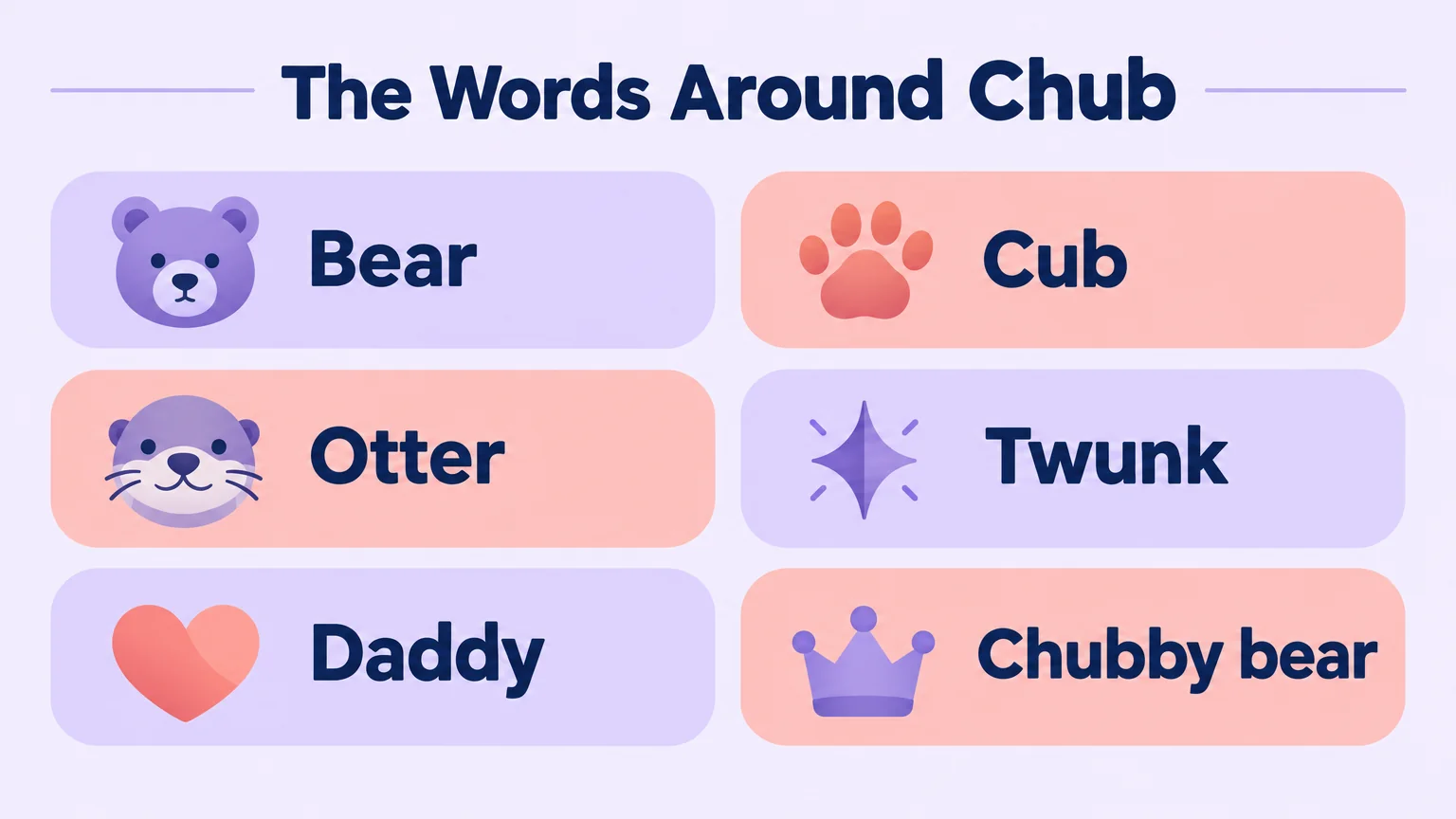 Vocabulary map of the body-type words around chub: bear, cub, otter, twunk, daddy, chubby bear