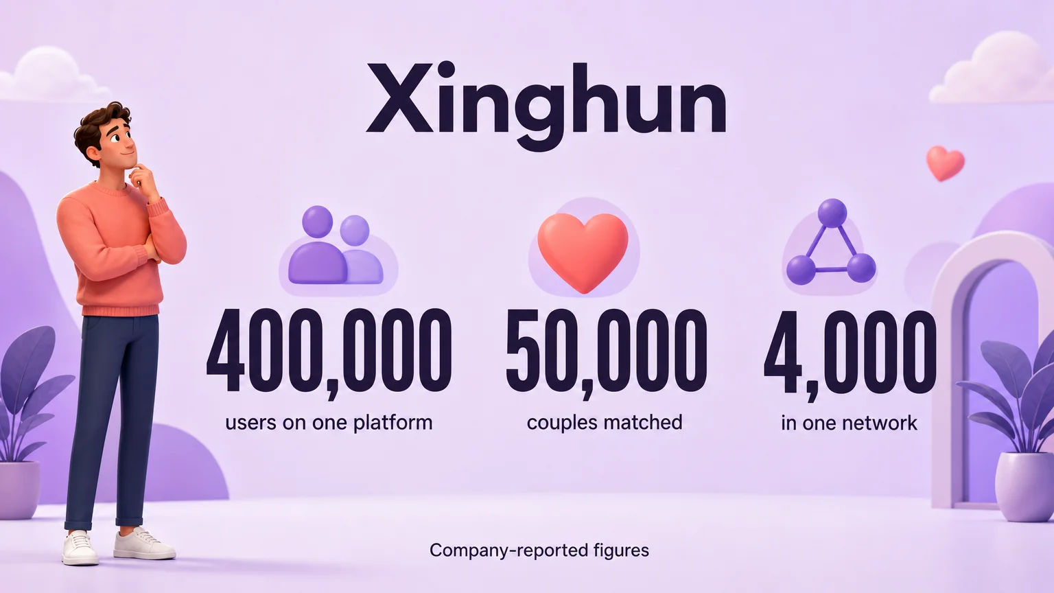 Xinghun at scale: 400,000 users on one platform, 50,000 couples matched and 4,000 in one network, all company-reported