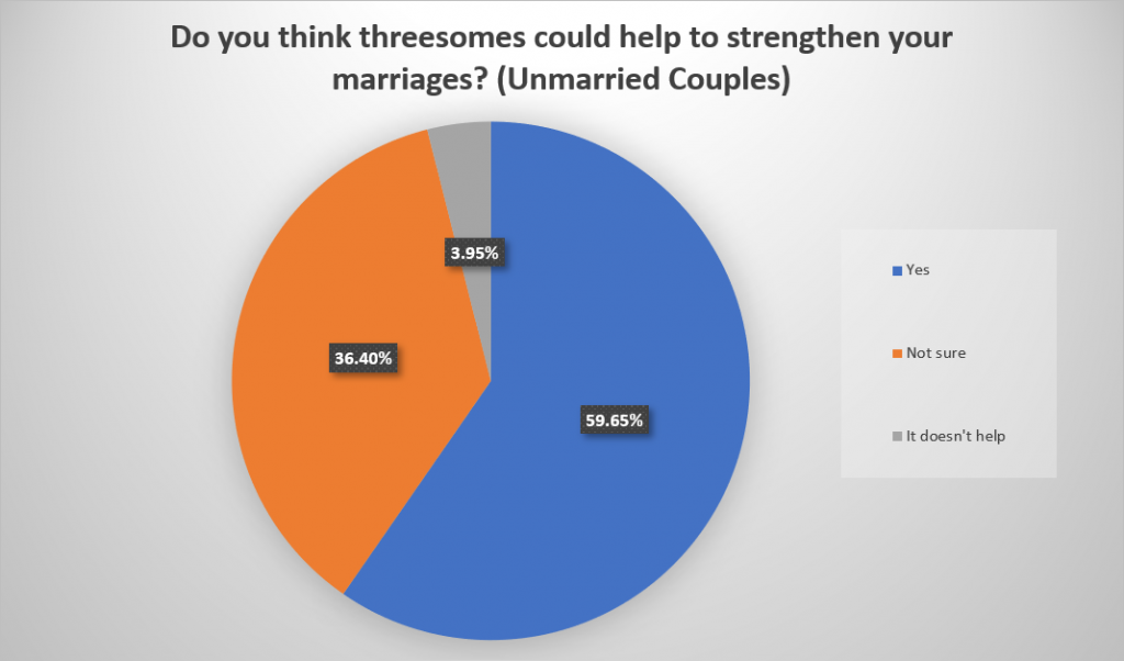 Unmarried couples -3Fun 